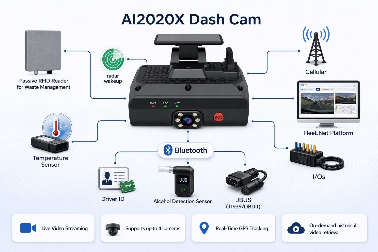 AI2020X accessory ecosystem showing RFID, radar wakeup, cellular, Fleet.Net, temperature sensing, Bluetooth, Driver ID, alcohol detection, JBUS and vehicle I/O