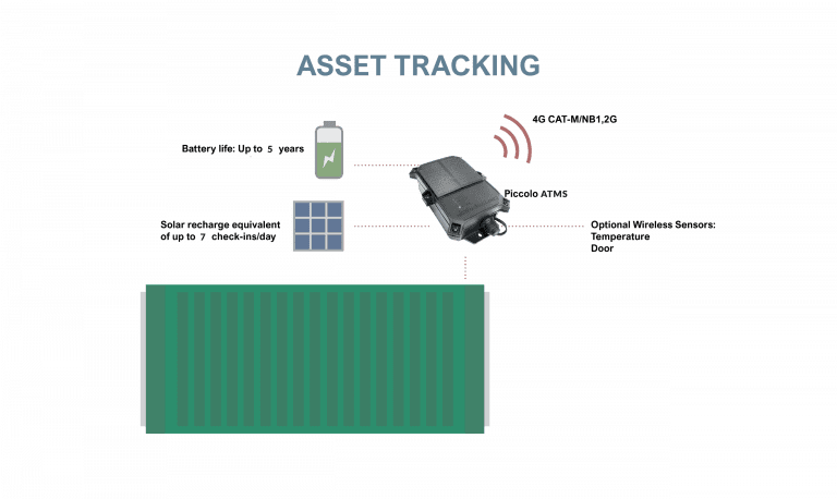 Rastreador de activos GPS portátil - Cajeros automáticos Piccolo | Diagrama de enlaces inalámbricos