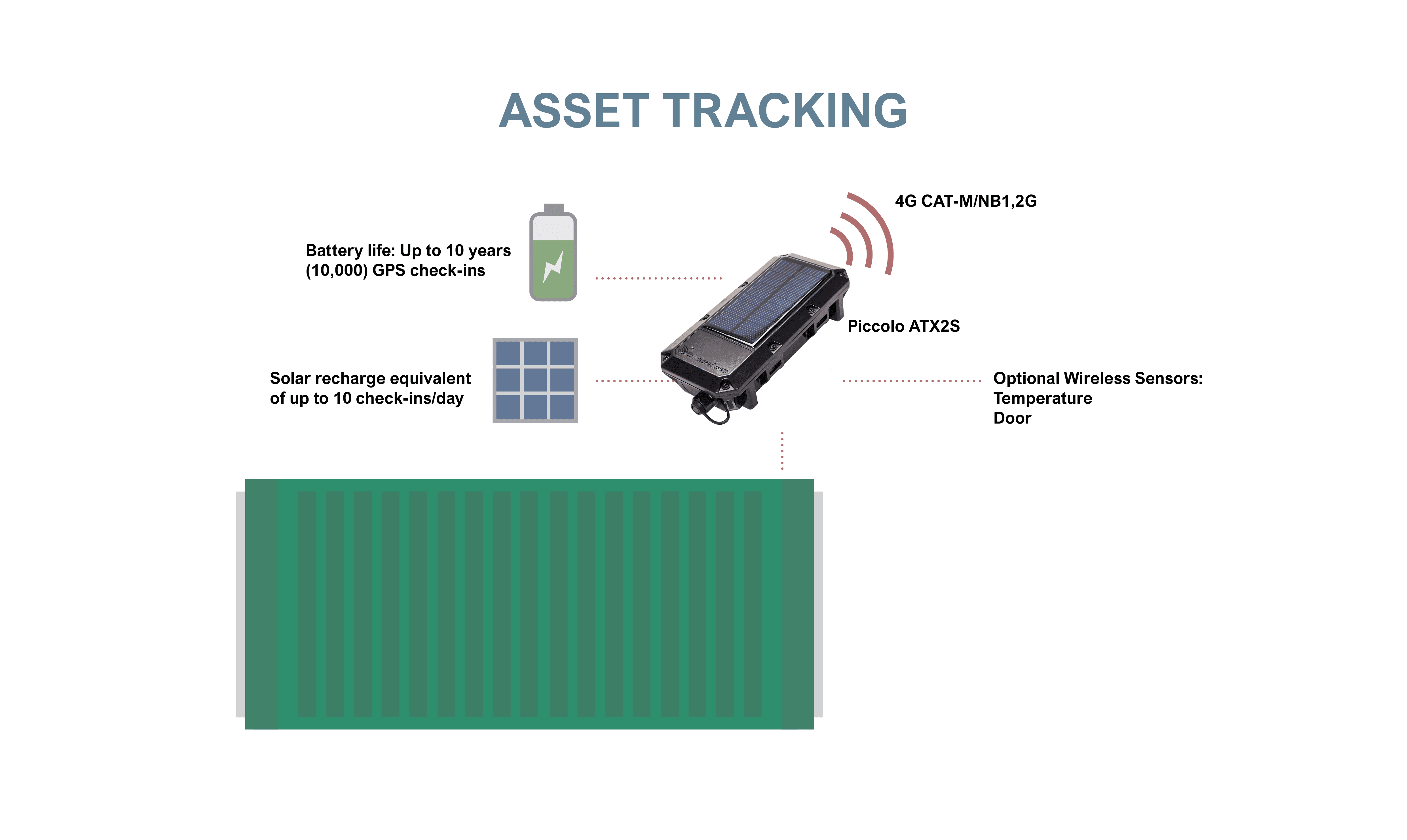 Rastreador GPS con energía solar Piccolo ATX2S | Diagrama de enlaces inalámbricos