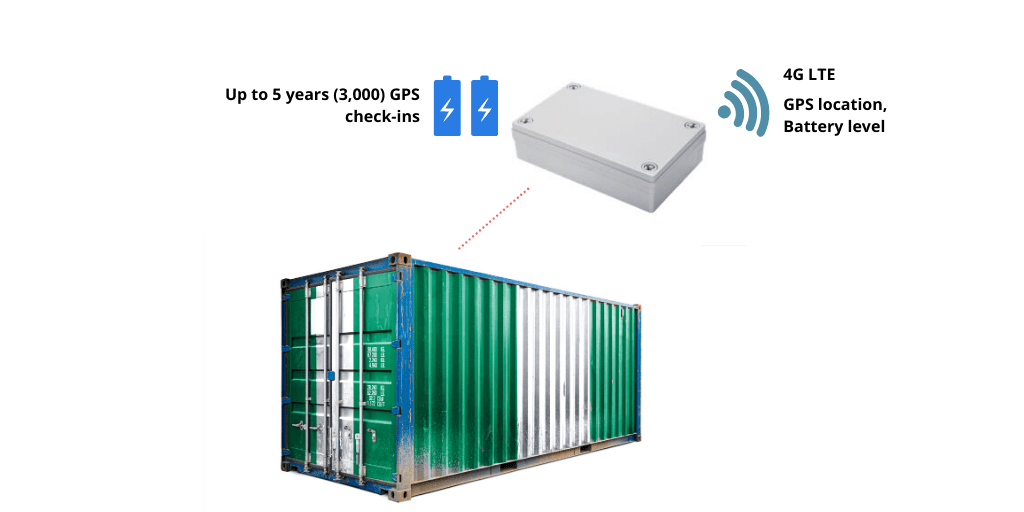 Piccolo ATX Long-Life Battery Powered GPS Tracker | Wireless Links Diagram