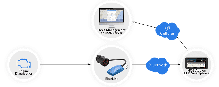 BlueLink ELD: dispositivo ELD Bluetooth Plug & Play | Diagrama de enlaces inalámbricos