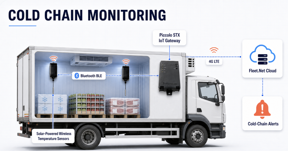 Multiple wireless temperature sensors in a refrigerated truck connected through Piccolo STX to Fleet.Net