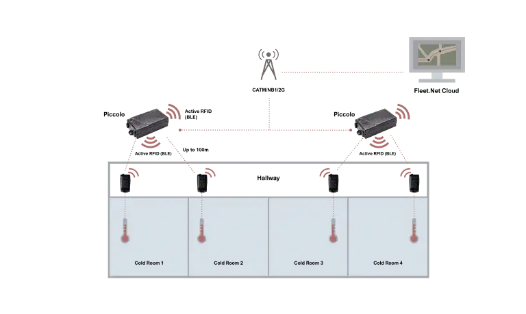 Wireless Temperature Sensors for Refrigerated Container Monitoring