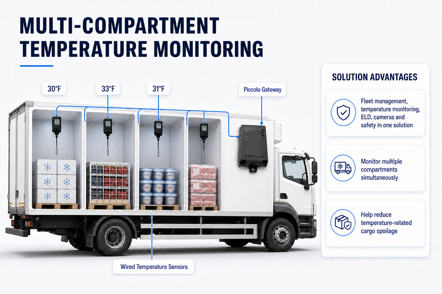 Four wired temperature sensors monitor separate refrigerated compartments through a Piccolo gateway.