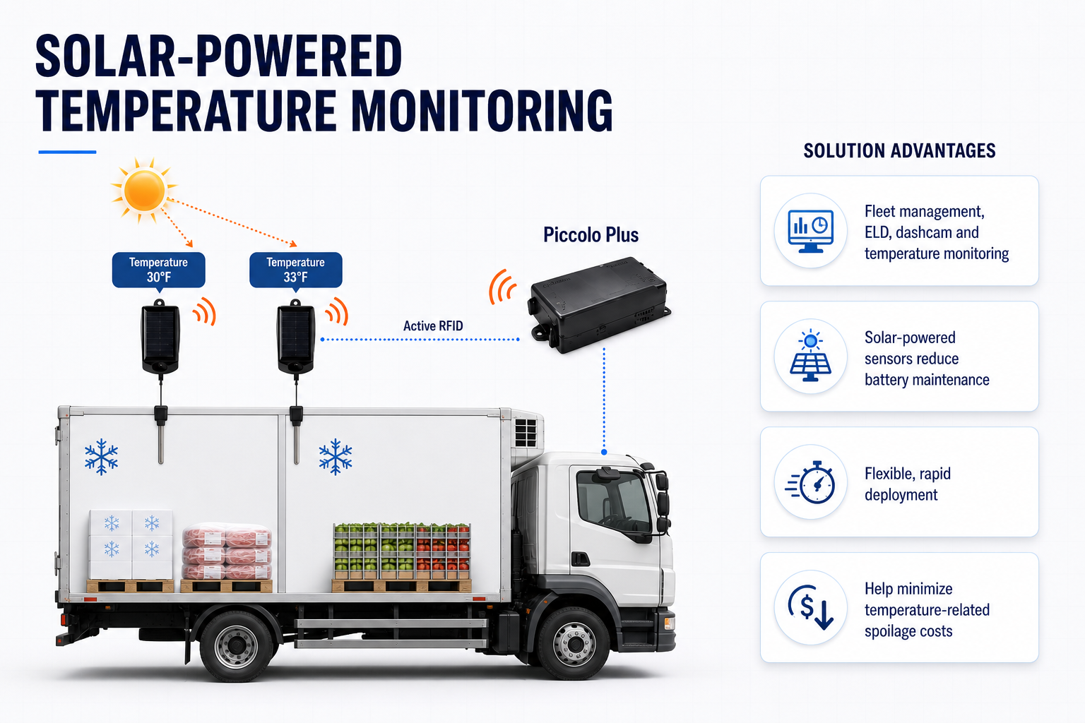 Solar-powered temperature sensors connect over active RFID to Piccolo Plus for refrigerated vehicle monitoring.