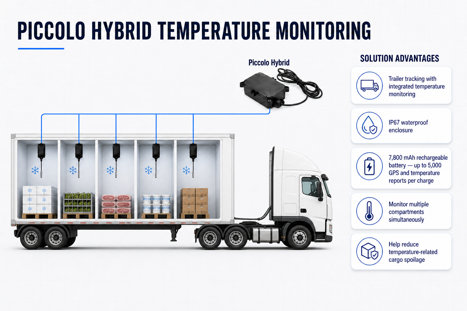 Piccolo Hybrid connects to five wired temperature probes in separate refrigerated trailer compartments.