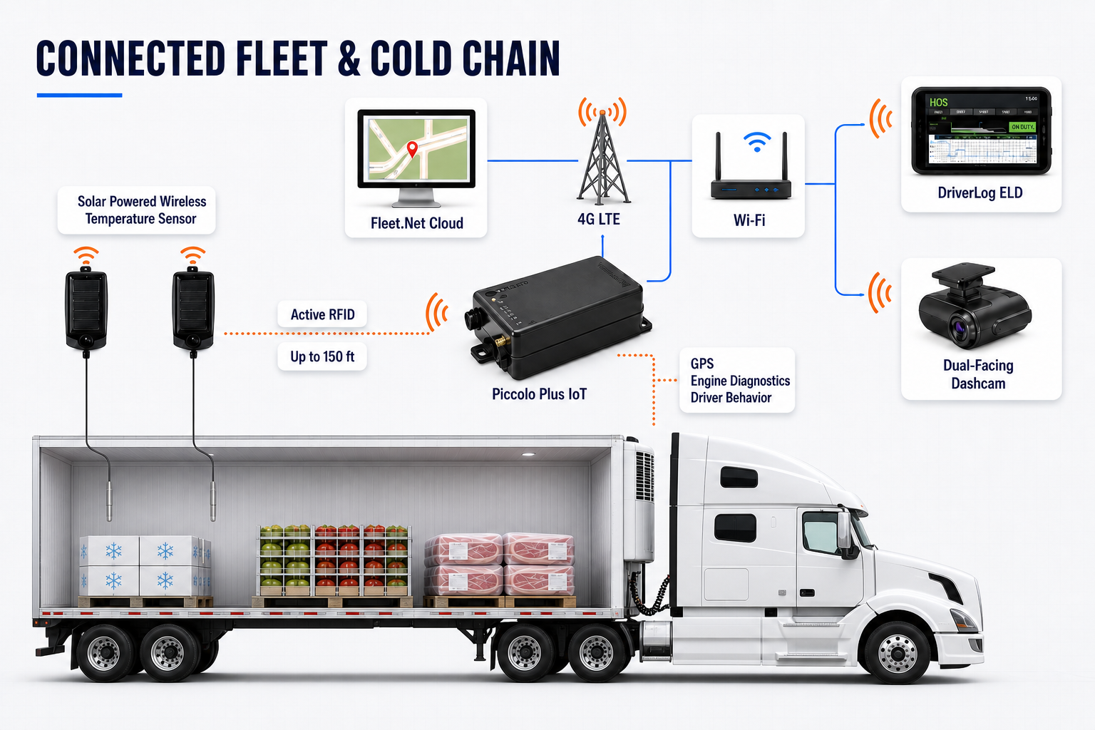 Piccolo Plus connects refrigerated-trailer temperature sensors, vehicle data, DriverLog ELD, a dashcam and Fleet.Net.