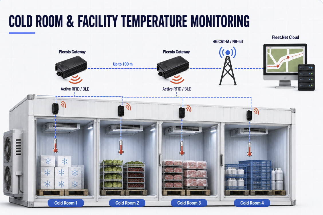 Wireless temperature sensors monitoring four cold rooms through Piccolo gateways and Fleet.Net