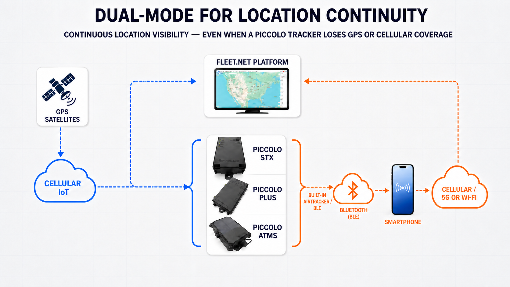 Piccolo dual-mode cellular and integrated AirTracker BLE fallback communication diagram