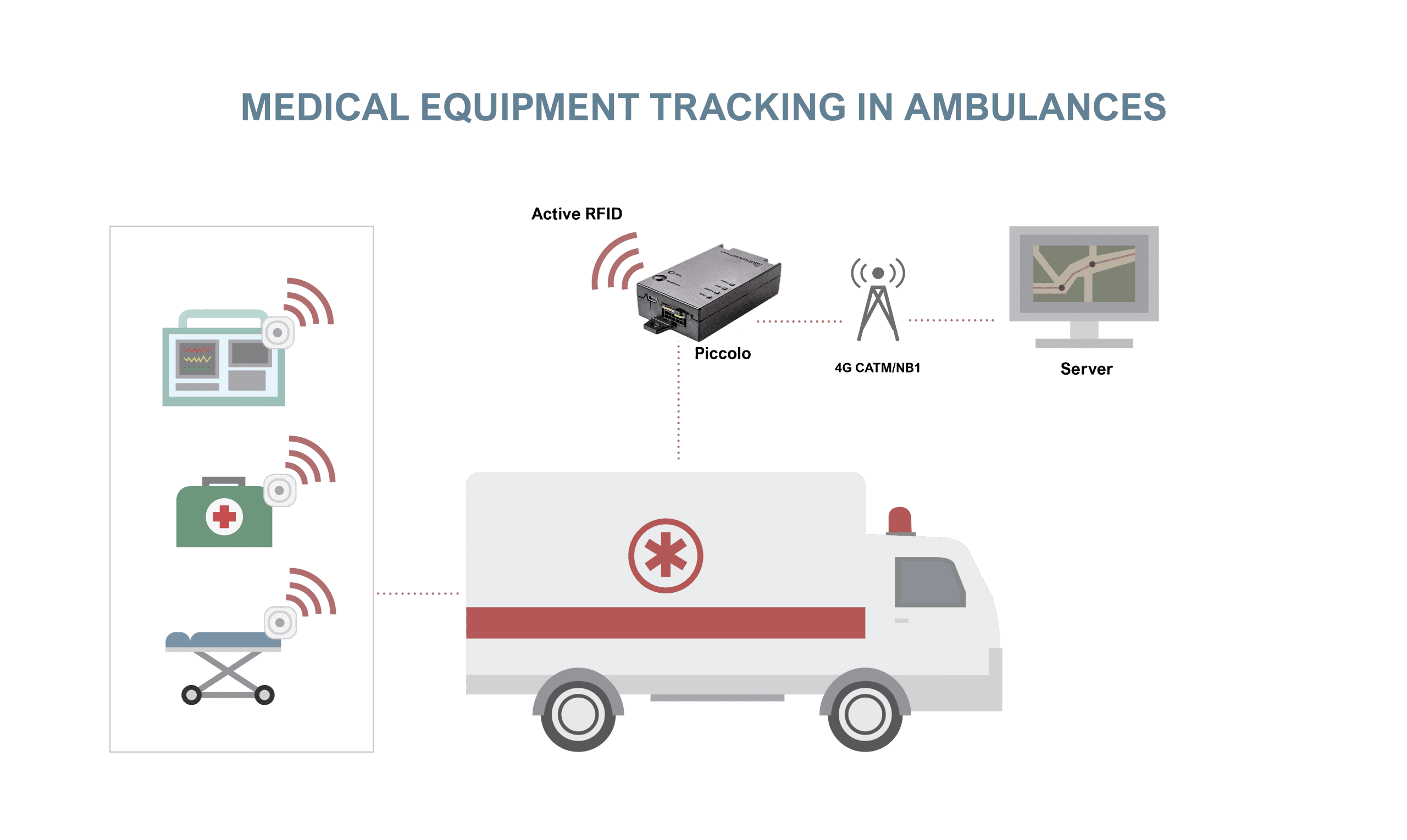 Connected medical equipment in a healthcare environment