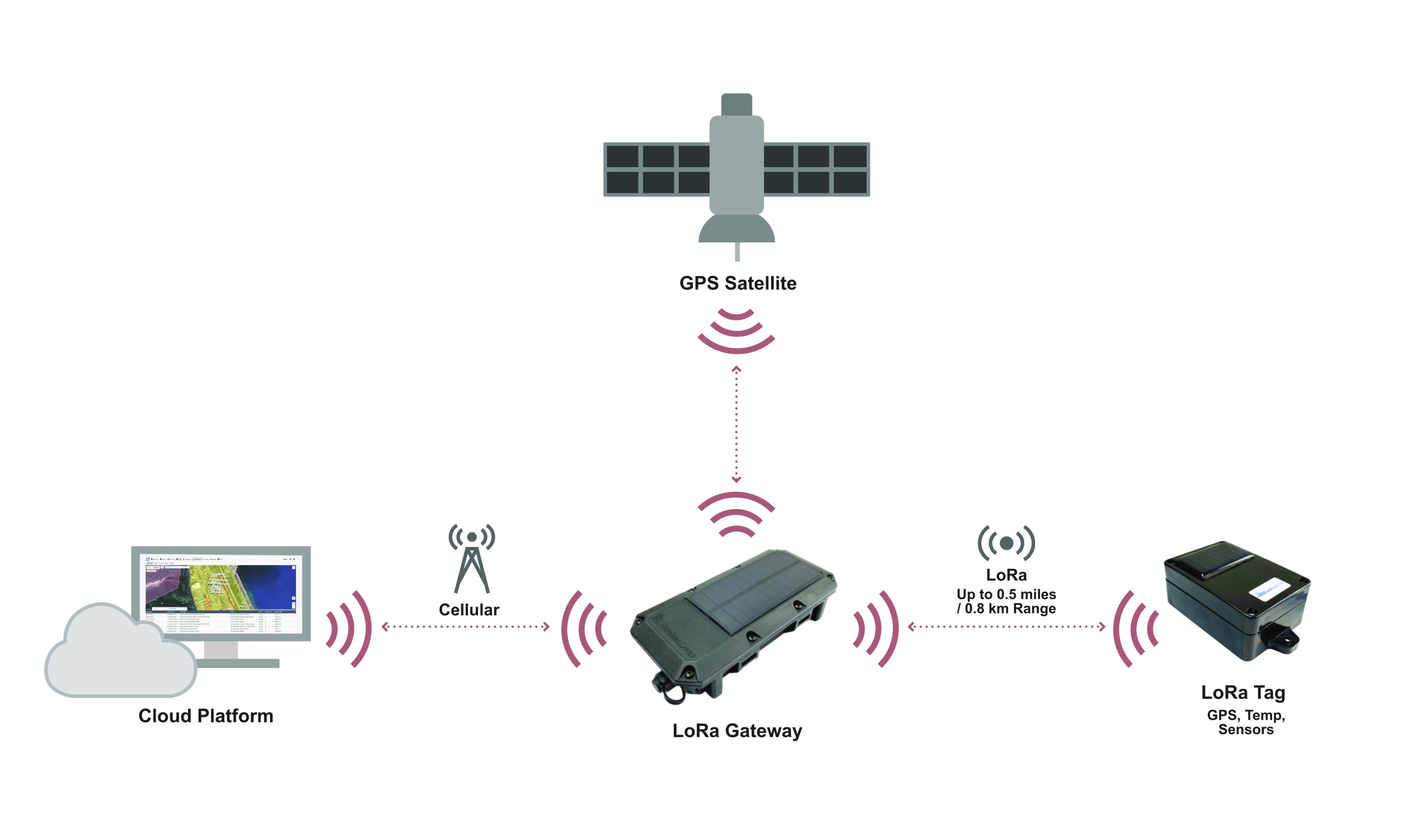 LoRa IoT For Yard Management