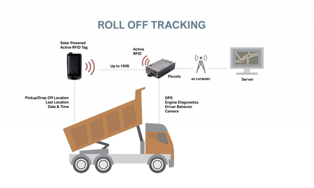 RFID gps roll off dumpster container tracking system