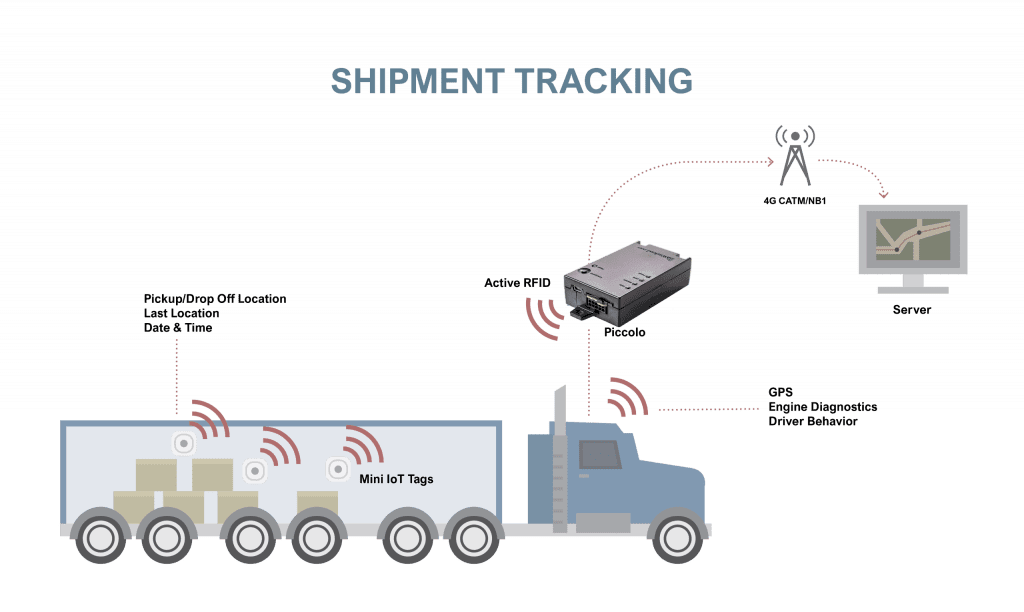 IOT shipment tracking