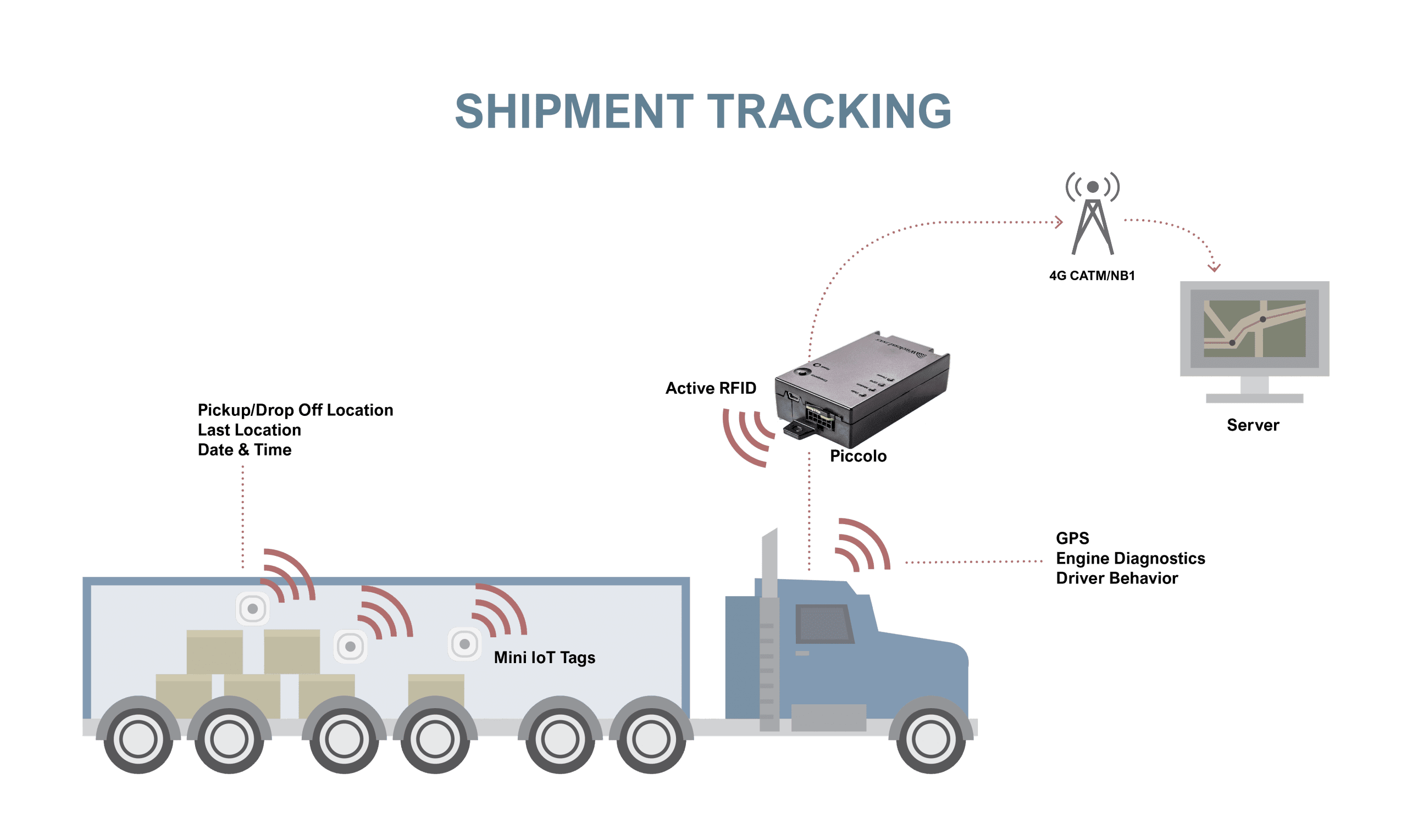Need to Monitor & Track Your Trailers?