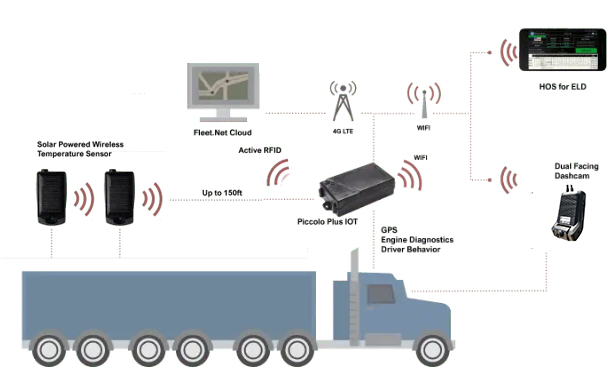 Piccolo Plus GPS para IoT | Diagrama de enlaces inalámbricos