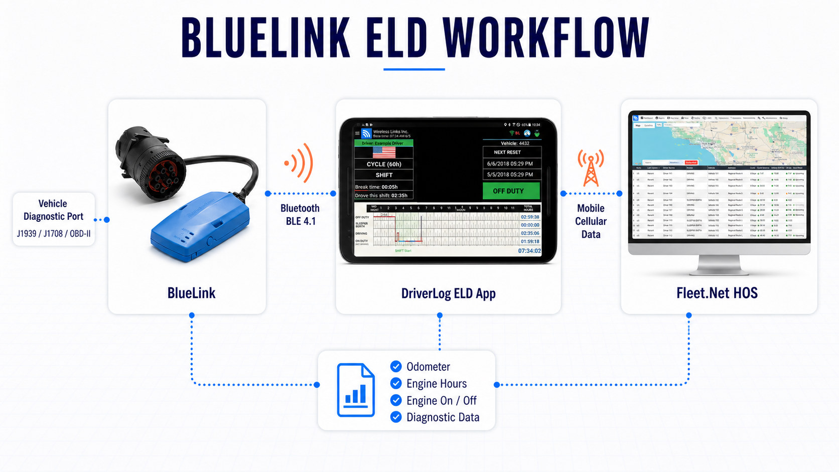 BlueLink ELD workflow using the actual BlueLink JBUS connector, DriverLog app, and Fleet.Net HOS screen