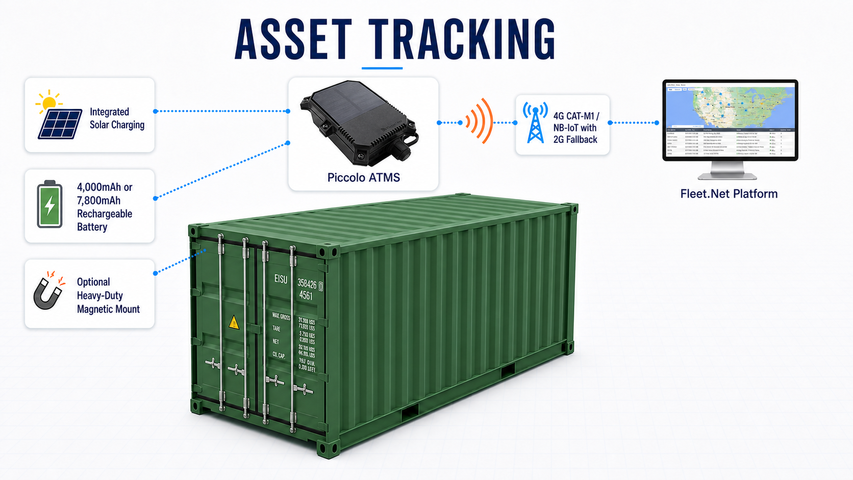 Piccolo ATMS solar-assisted container and outdoor asset tracking application