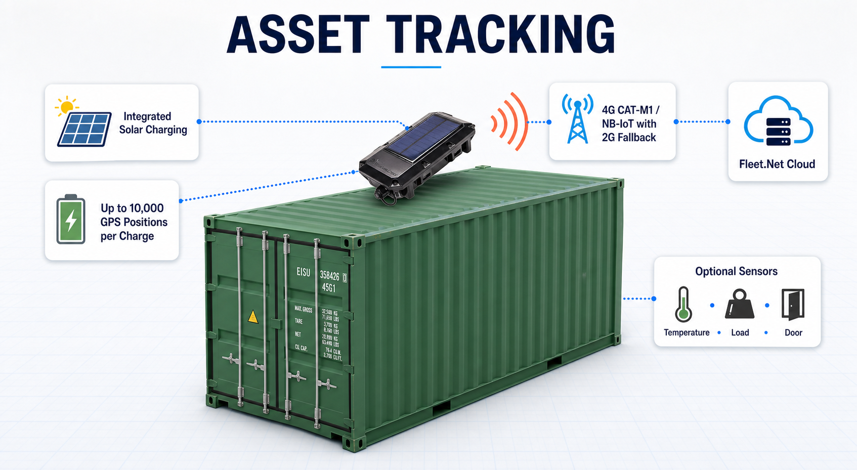 Piccolo ATX2S solar-powered asset tracking application