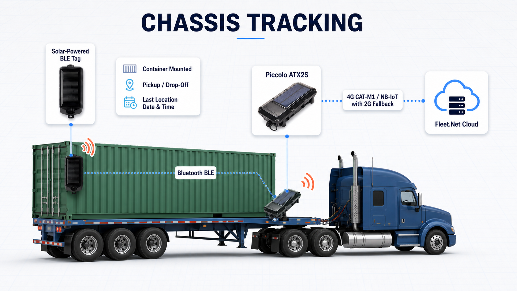 Piccolo ATX2S chassis and container tracking application