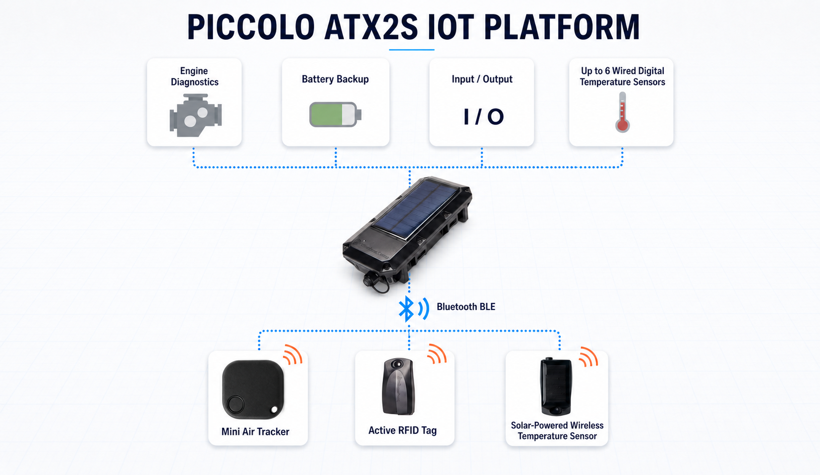 Piccolo ATX2S IoT platform with Mini Air Tracker, Active RFID Tag, and wireless temperature sensor