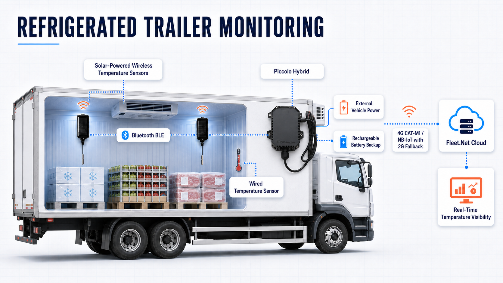Piccolo Hybrid refrigerated trailer temperature monitoring application