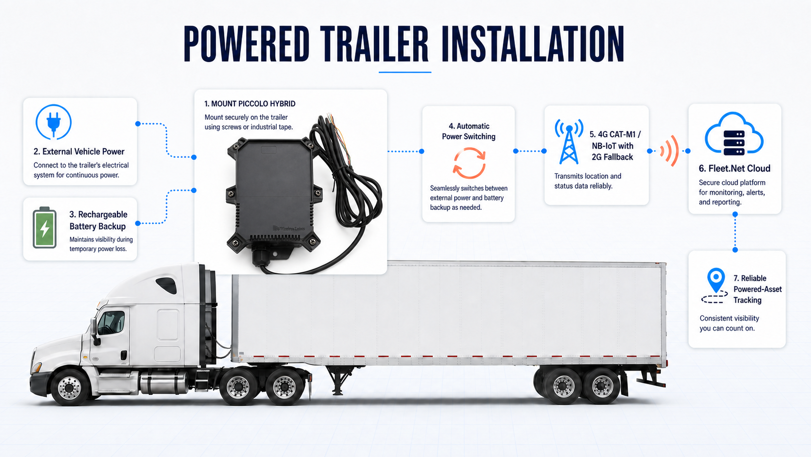 Piccolo Hybrid externally powered trailer installation with automatic battery backup and Fleet.Net connectivity