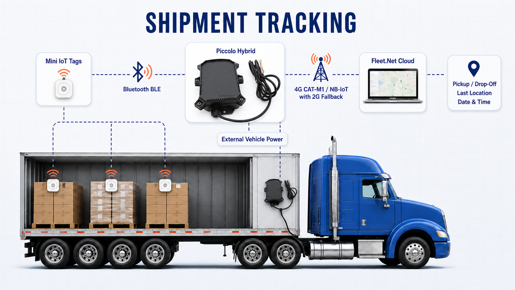 Shipment tracking: Mini IoT tags connect trailer cargo to Piccolo Hybrid and Fleet.Net for pickup, drop-off, location, date, and time visibility