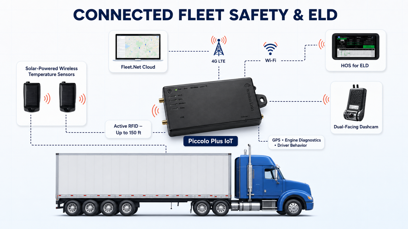 Piccolo Plus connected fleet safety and ELD application