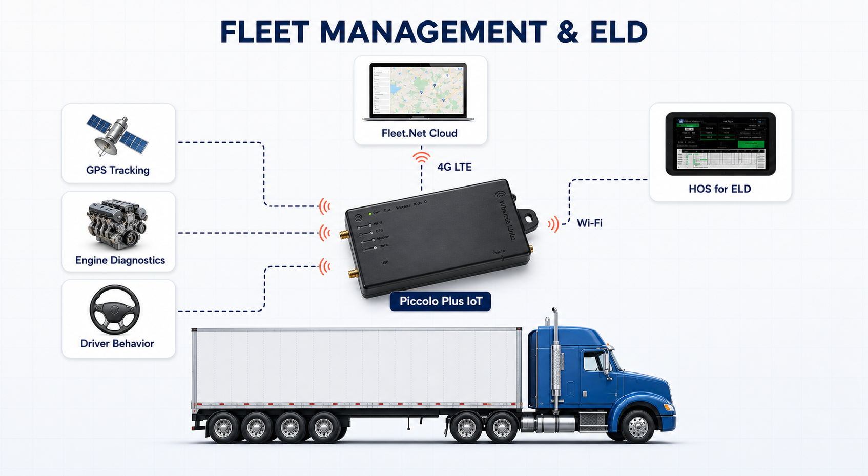 Piccolo Plus fleet management and ELD application