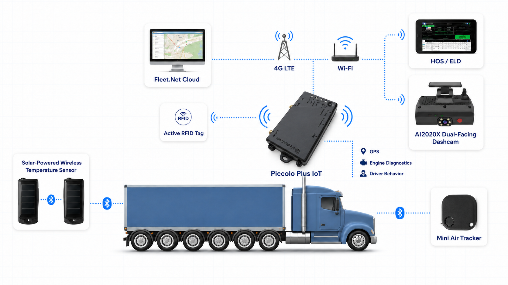 Piccolo Plus IoT platform with AI2020X dashcam, Mini Air Tracker, RFID, temperature sensors, and Fleet.Net connections