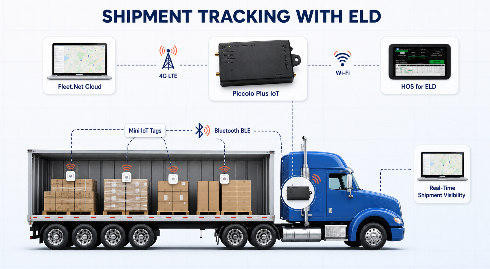 Piccolo Plus shipment tracking with ELD application