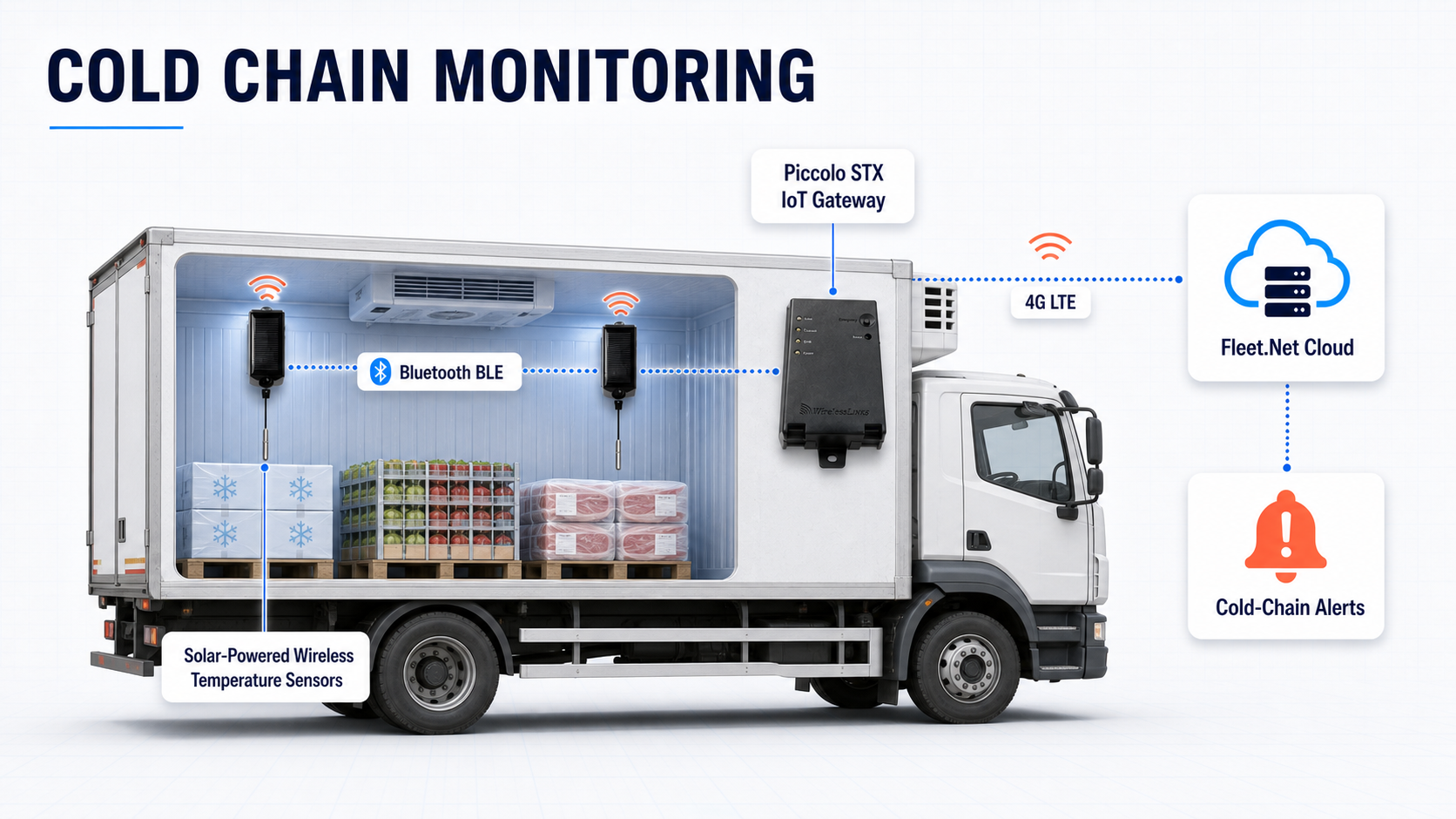 Piccolo STX cold chain monitoring application