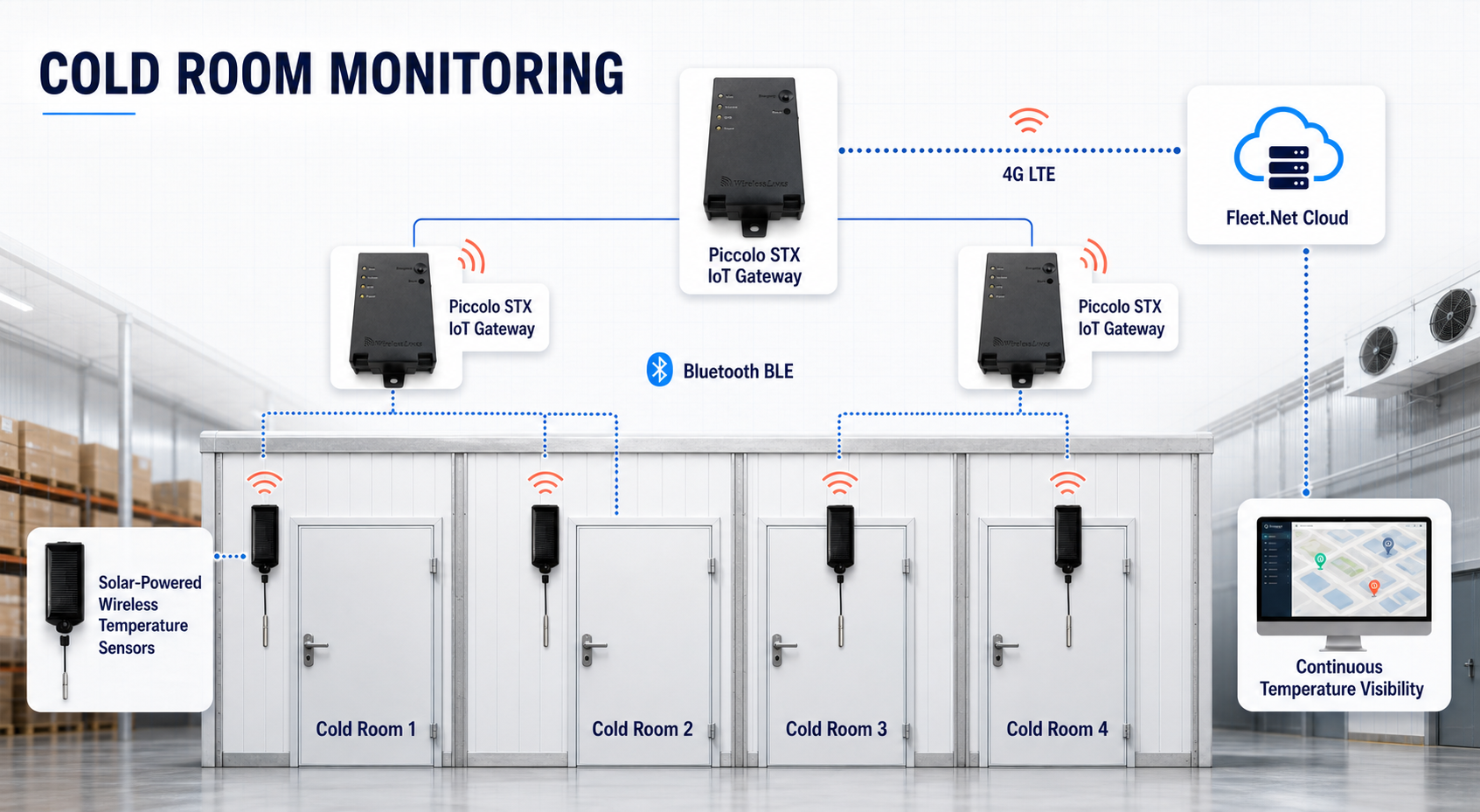 Piccolo STX cold room monitoring application