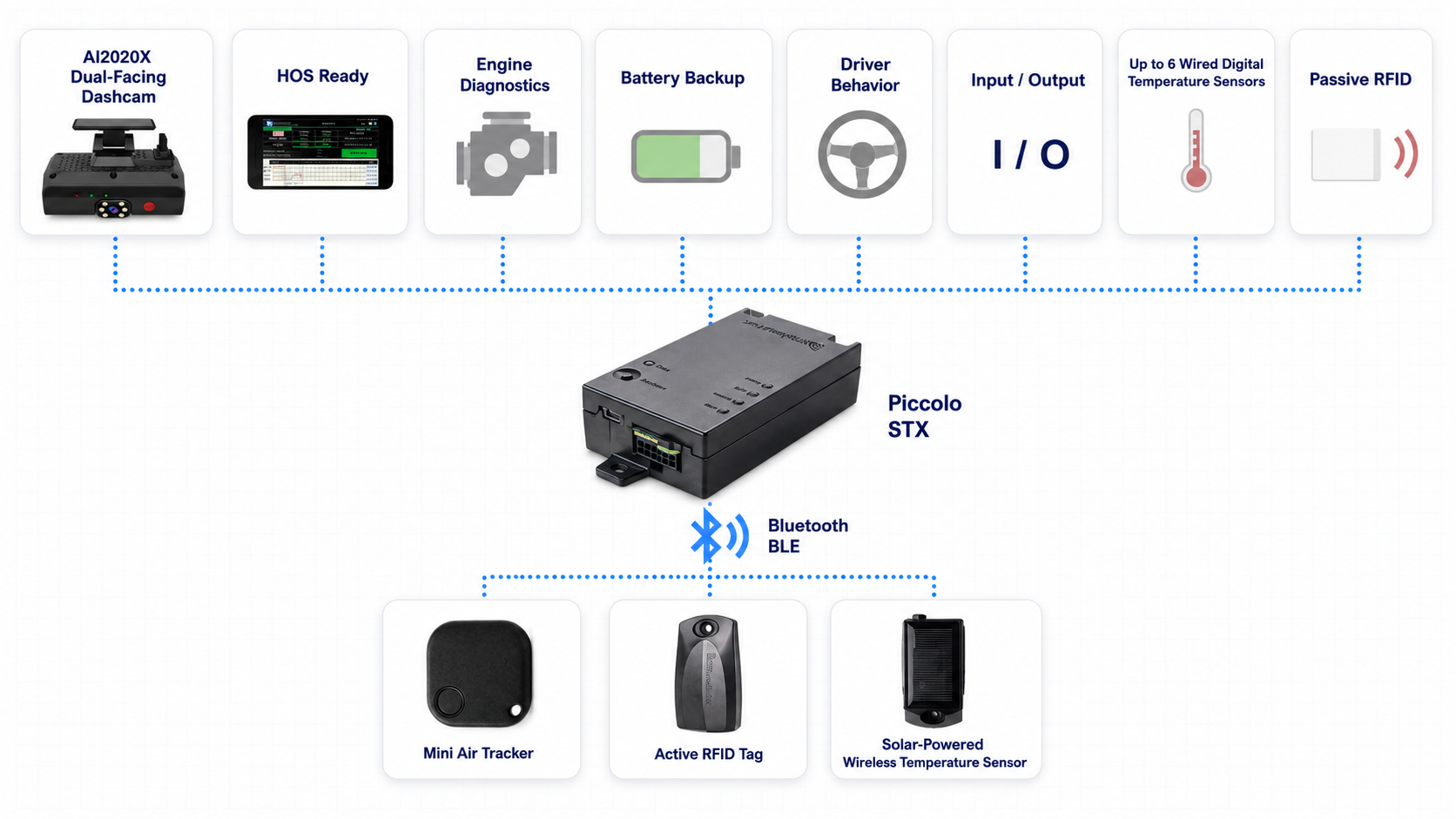 Piccolo STX IoT platform with AI2020X dashcam, Mini Air Tracker, RFID, and temperature sensor connections