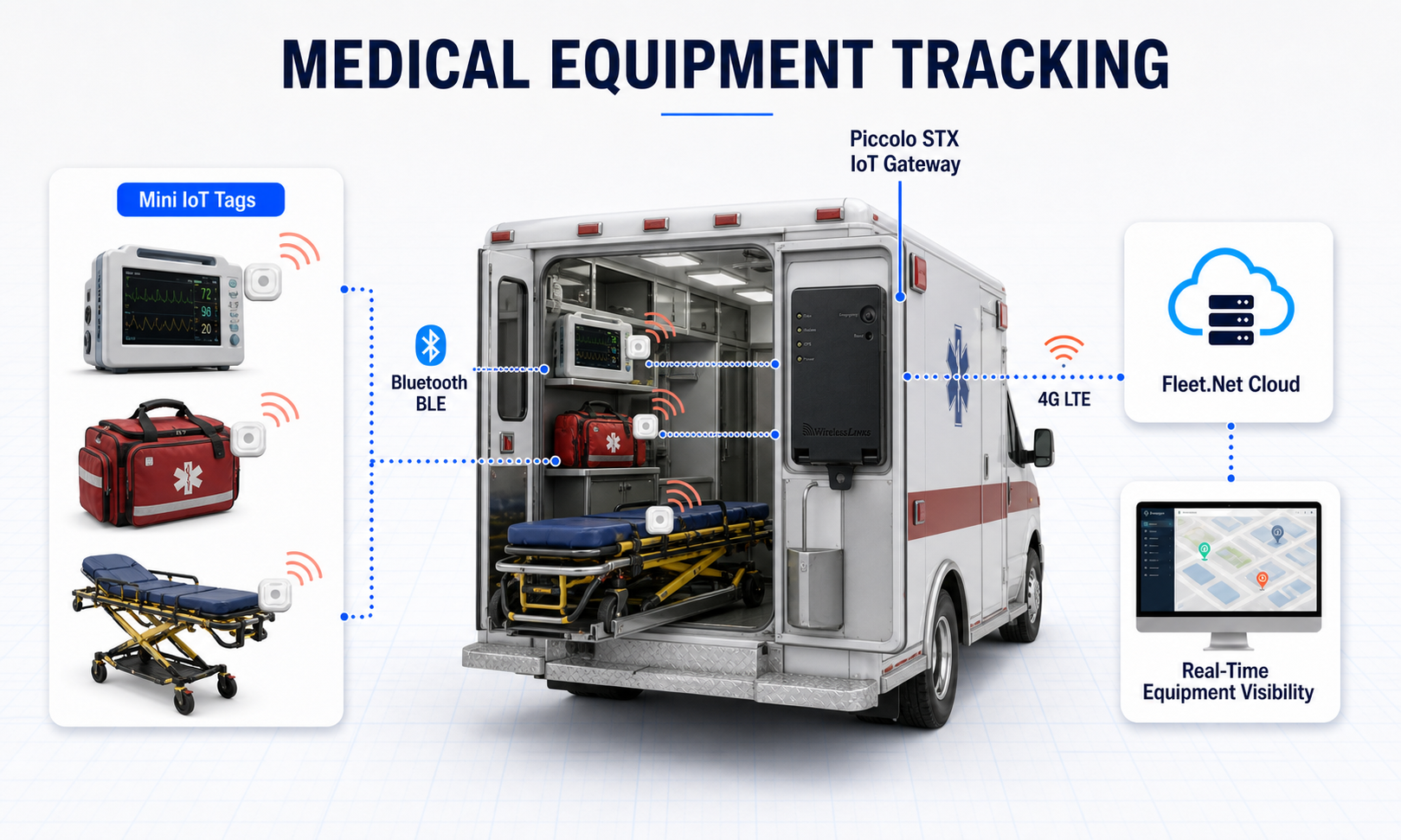 Piccolo STX medical equipment tracking application