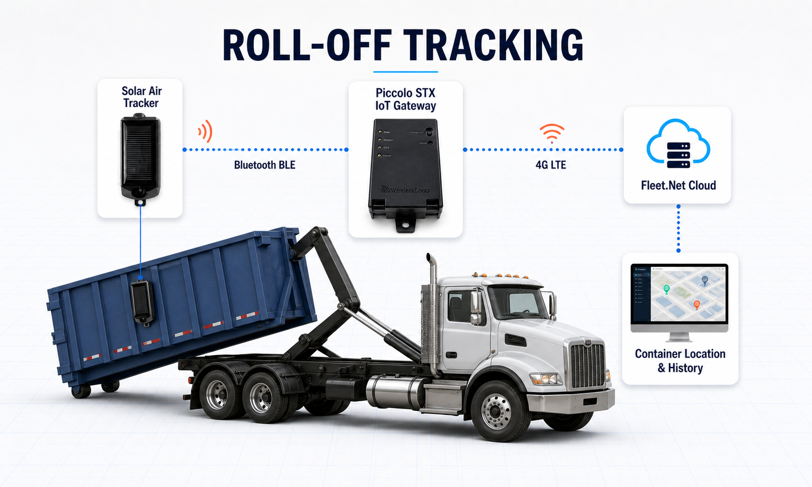 Piccolo STX roll-off tracking application