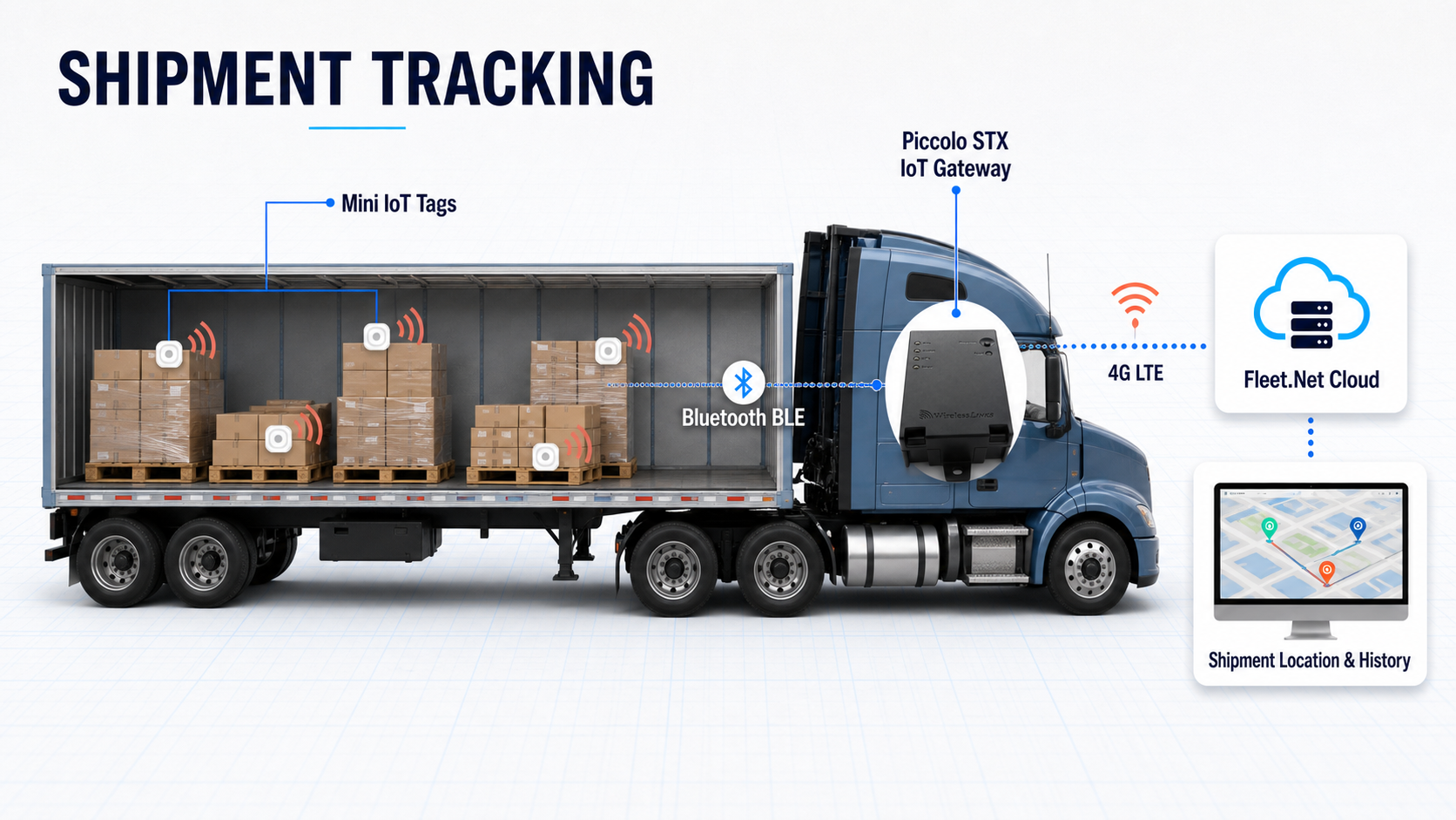 Piccolo STX shipment tracking application