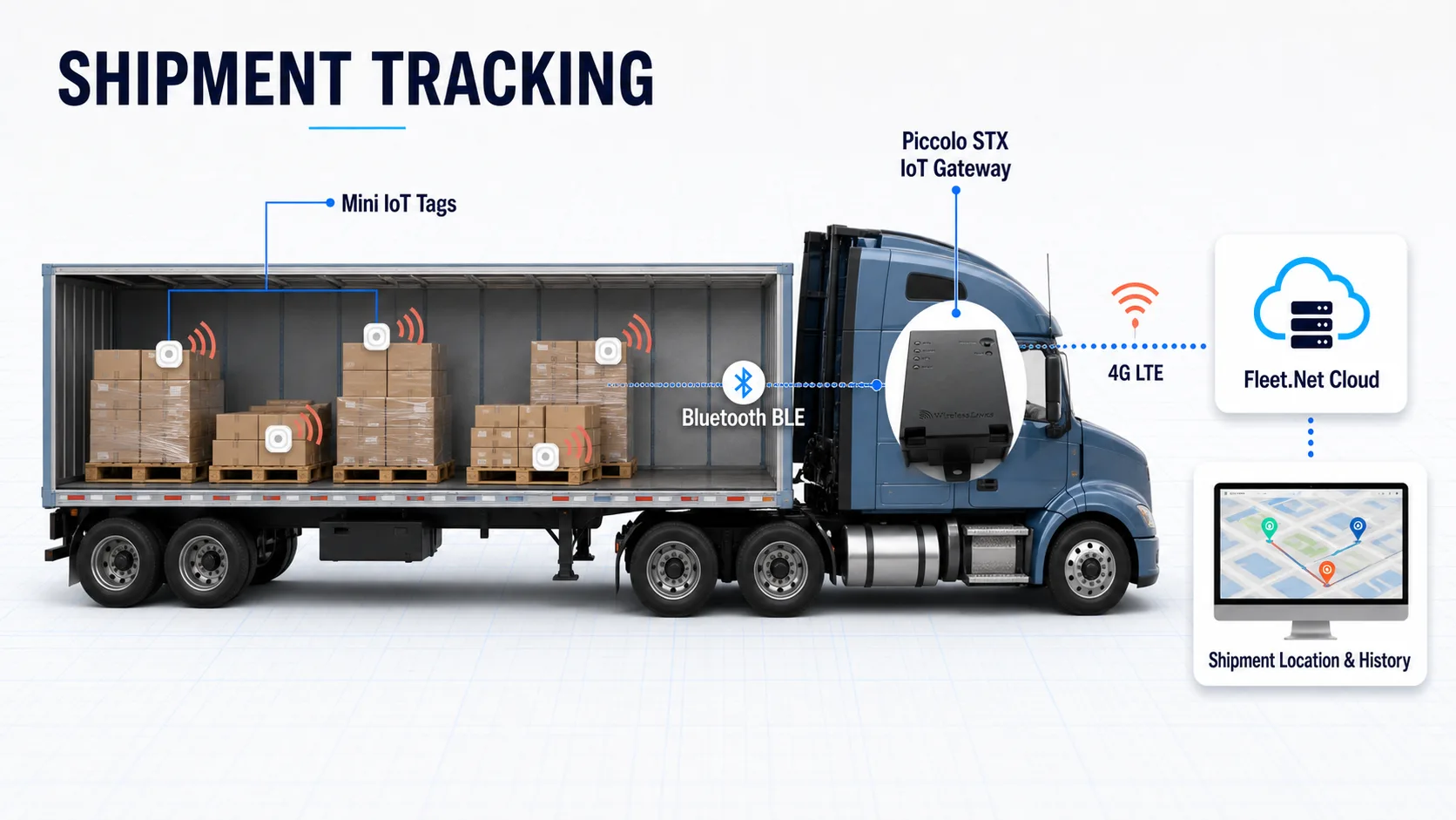Mini IoT tags on individual shipment packages connected through a Piccolo STX gateway to Fleet.Net