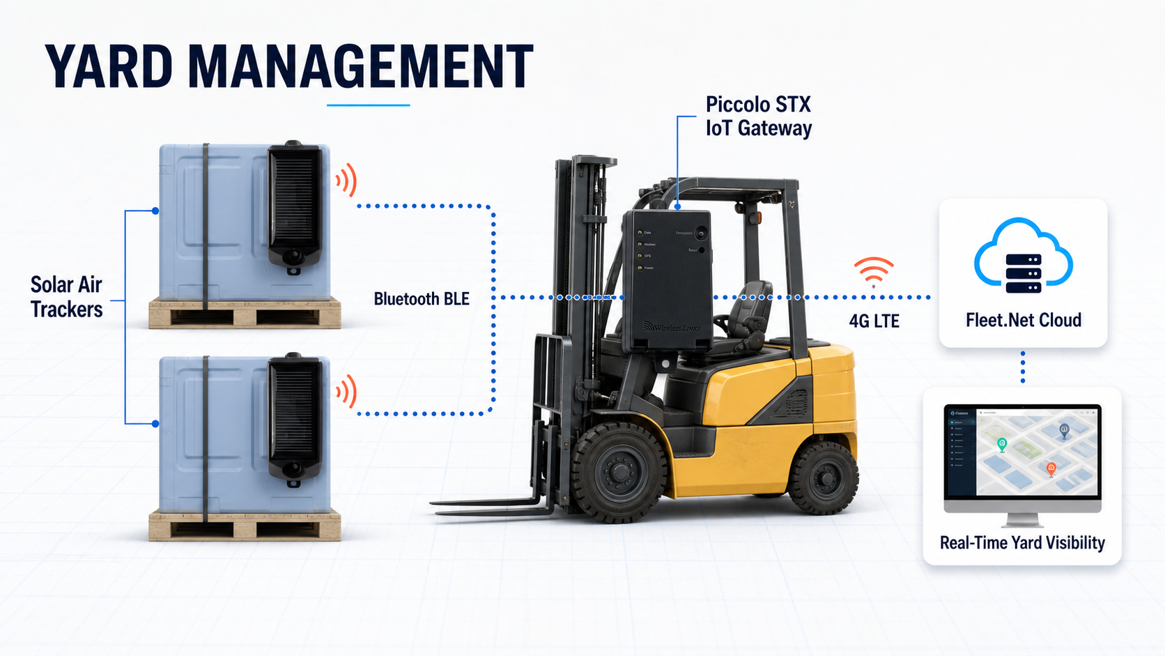 Piccolo STX yard management application