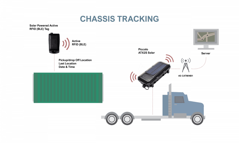 RFLink IoT chassis tracking system diagram
