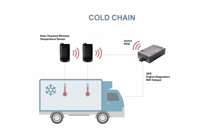 RFLink cold-chain monitoring system diagram