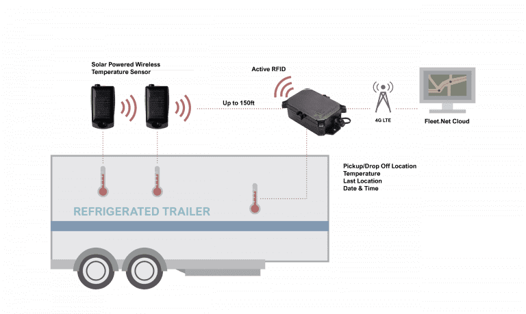 RFLink reefer temperature tracking system diagram