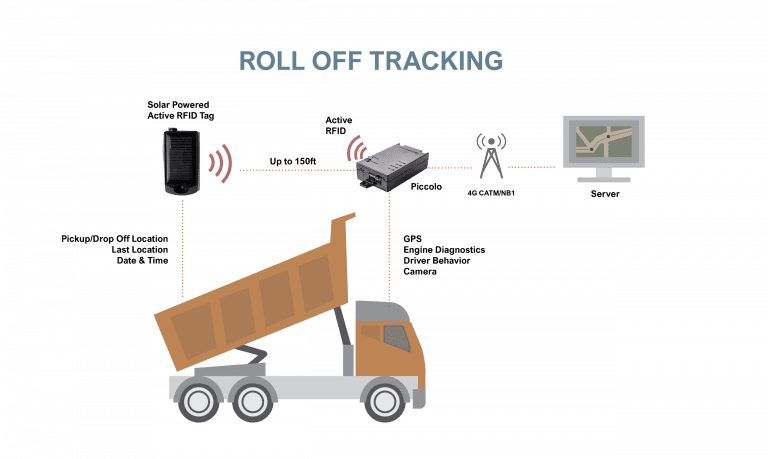 RFLink roll-off container tracking system diagram