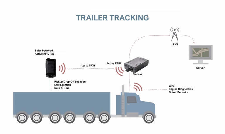 RFLink IoT trailer tracking system diagram