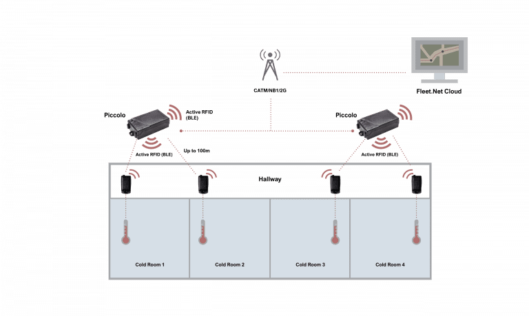 RFLink warehouse temperature tracking system diagram