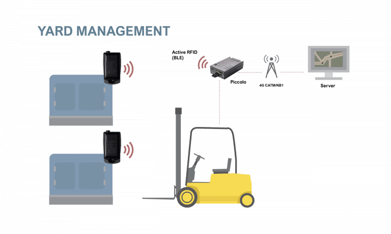 RFLink IoT yard management system diagram