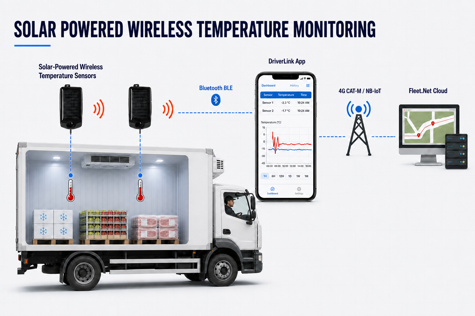 Solar powered wireless temperature monitoring from sensors through the DriverLink app and cellular network to Fleet.Net Cloud