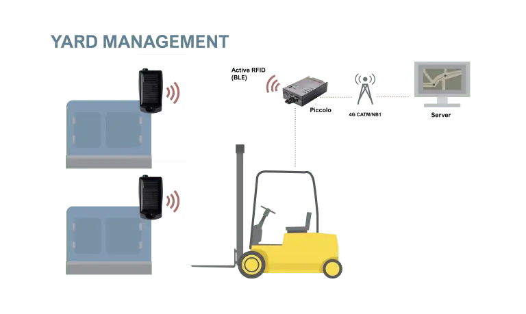 Wireless Active RFID Solution For GPS Fleet & Asset Management | Wireless Links Diagram