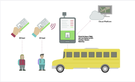 DriverLink tablet with school bus card reader