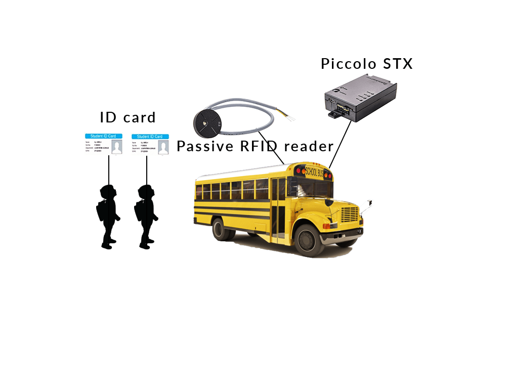 جهاز لوحي مزود بقارئ بطاقات الطالب RFID المثبت على الصورة القديمة لحافلة المدرسة
